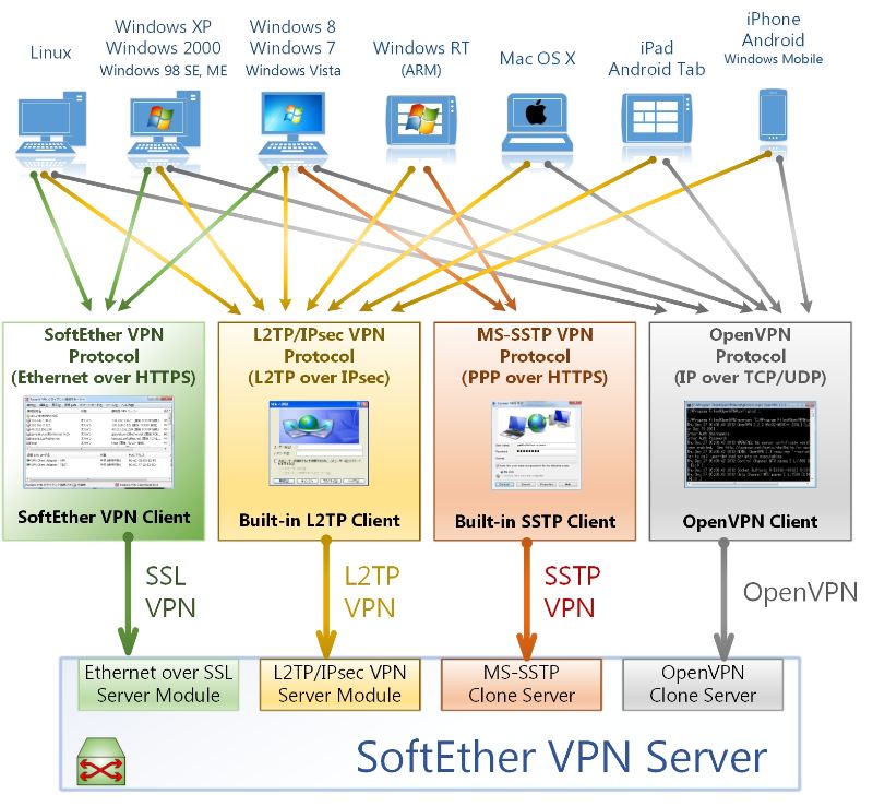 Ưu nhược điểm của Softether VPN
